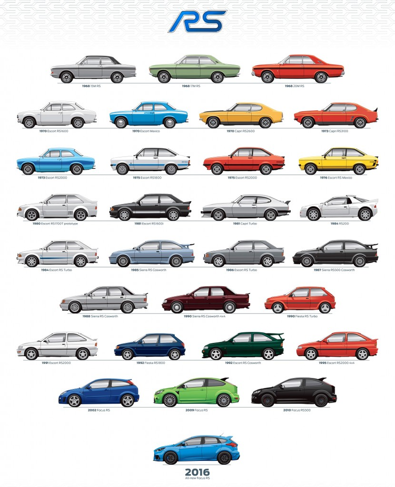 Illustration for article titled Good Luck Picking A Favorite Ford RS Model From This Graphic Spanning 40 Years